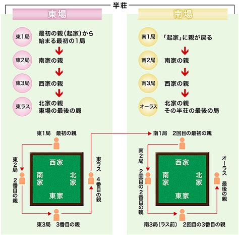 東四局|半荘(ハンチャン)とは？半荘にかかる時間と流れ – 東風戦や一荘。